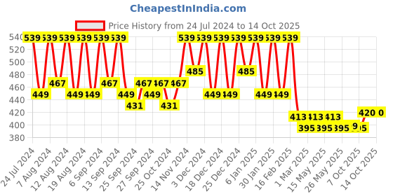 myntra.com Kuber Industries 3 Pcs Green Checked Waterproof Kitchen Aprons kuber industries Price History Graph from 24 Jul 2024 to 14 Oct 2025
