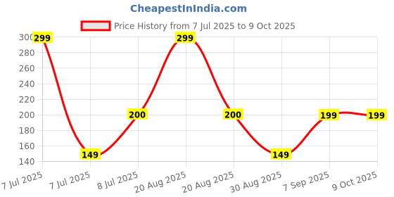 myntra.com Kuber Industries 3-Pcs Green DurablePlanters kuber industries Price History Graph from 7 Jul 2025 to 9 Oct 2025