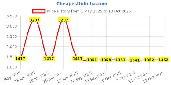myntra.com Kuber Industries 3-Pcs Green Hanging BirdsFeeder kuber industries Price History Graph from 1 May 2025 to 13 Oct 2025