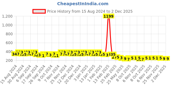 myntra.com Kuber Industries 3 Pcs Green Lightweight Planters kuber industries Price History Graph from 15 Aug 2024 to 2 Dec 2025