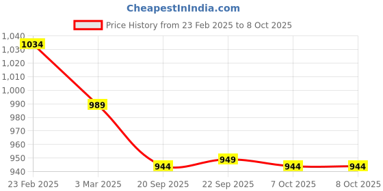 myntra.com Kuber Industries 3-Pcs Green Non Slip Dish Drying Mats kuber industries Price History Graph from 23 Feb 2025 to 8 Oct 2025