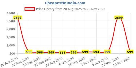 myntra.com Kuber Industries 3-Pcs Green Pedal Dustbin7L Each kuber industries Price History Graph from 20 Aug 2025 to 20 Nov 2025