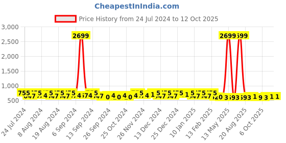 myntra.com Kuber Industries 3-Pcs Green Plastic Pedal Dustbins 7L Each kuber industries Price History Graph from 24 Jul 2024 to 11 Oct 2025