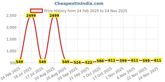 myntra.com Kuber Industries 3-Pcs Green Premium Flower Pots for Garden withBottomPlates kuber industries Price History Graph from 24 Feb 2025 to 24 Nov 2025