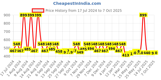myntra.com Kuber Industries 3-Pcs Green Printed Large Underbed Storage Bag kuber industries Price History Graph from 17 Jul 2024 to 7 Oct 2025