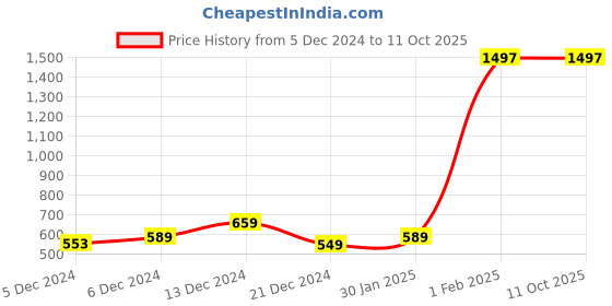 myntra.com Kuber Industries 3-Pcs Green Printed Plastic Pot With Tray kuber industries Price History Graph from 5 Dec 2024 to 11 Oct 2025