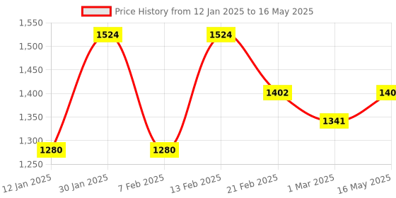 myntra.com Kuber Industries 3-Pcs Green Rectangular Doormats kuber industries Price History Graph from 12 Jan 2025 to 16 May 2025
