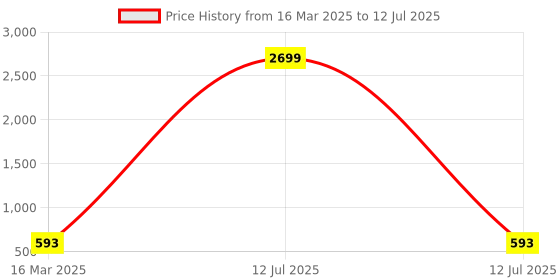 myntra.com Kuber Industries 3-Pcs Green Reusable Rectangular Durable Laundry Bags With Zipper kuber industries Price History Graph from 16 Mar 2025 to 12 Jul 2025