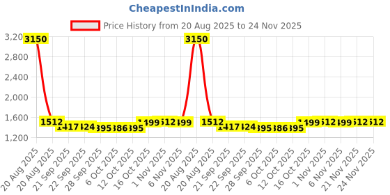 myntra.com Kuber Industries 3-Pcs Green Tree Printed Foldable LaundryBag75L kuber industries Price History Graph from 20 Aug 2025 to 23 Nov 2025