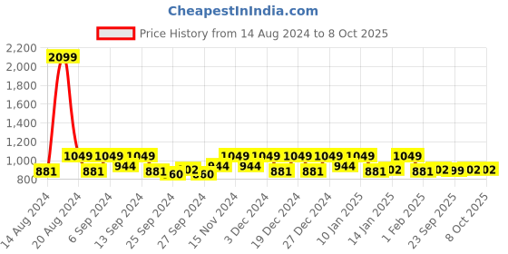 myntra.com Kuber Industries 3 Pcs Grey & Beige Embossed Rectangle Dry Placemats kuber industries Price History Graph from 14 Aug 2024 to 8 Oct 2025