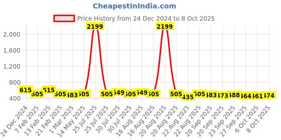 myntra.com Kuber Industries 3-Pcs Grey & Black Check Dhakkan Pedal Dustbins - 7 Ltrs kuber industries Price History Graph from 24 Dec 2024 to 8 Oct 2025