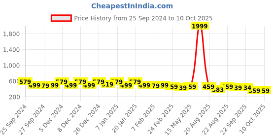 myntra.com Kuber Industries 
3-Pcs Grey & Black Patterned Anti-Skid Doormats kuber industries Price History Graph from 25 Sep 2024 to 10 Oct 2025