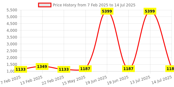myntra.com Kuber Industries 3-Pcs Grey & Black Printed Foldable Cloth Basket With Handle - 60 L kuber industries Price History Graph from 7 Feb 2025 to 14 Jul 2025