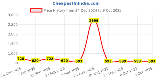 myntra.com Kuber Industries 3-Pcs Grey & Blue Check Dhakkan Pedal Dustbins - 7 Ltrs kuber industries Price History Graph from 24 Dec 2024 to 9 Oct 2025