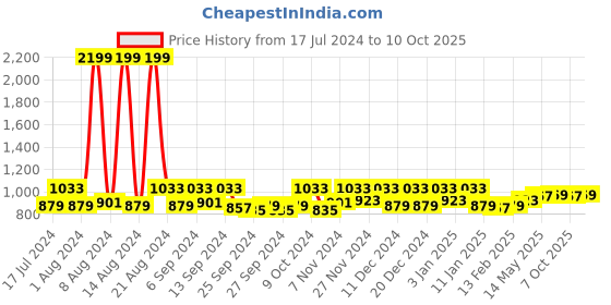 myntra.com Kuber Industries 3-Pcs Grey & Blue Microfiber Dusrt Trapper Doormats kuber industries Price History Graph from 17 Jul 2024 to 10 Oct 2025