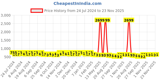 myntra.com Kuber Industries 3-Pcs Grey  & Blue Plastic Pedal Dustbins- 7L Each kuber industries Price History Graph from 24 Jul 2024 to 23 Nov 2025