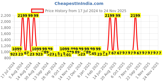 myntra.com Kuber Industries 3 Pcs Grey & Blue Woven Design Doormats kuber industries Price History Graph from 17 Jul 2024 to 23 Nov 2025
