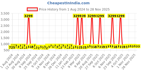 myntra.com Kuber Industries 3-Pcs Grey & Brown Checked Cotton Round Laundry Bag kuber industries Price History Graph from 1 Aug 2024 to 28 Nov 2025