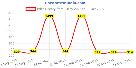 myntra.com Kuber Industries 3-Pcs Grey & Brown Floral Printed Waterproof Fridge Top & Handle Covers kuber industries Price History Graph from 1 May 2025 to 10 Oct 2025
