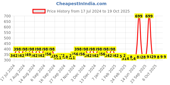 myntra.com Kuber Industries 3-Pcs Grey & Green Anti-Skid D-Shaped Doormats kuber industries Price History Graph from 17 Jul 2024 to 18 Oct 2025