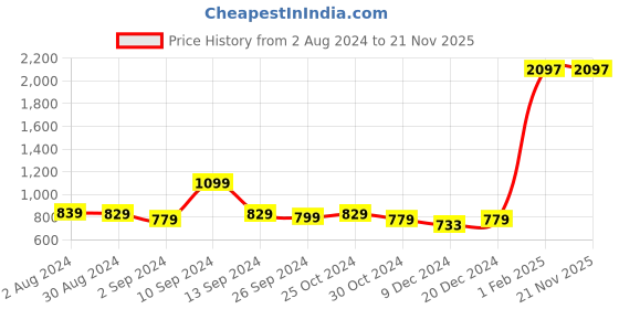 myntra.com Kuber Industries 3-Pcs Grey & Purple Polyester 240 GSM Bath Rugs kuber industries Price History Graph from 2 Aug 2024 to 20 Nov 2025