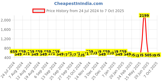 myntra.com Kuber Industries 3-Pcs Grey & Red Kitchen Apron kuber industries Price History Graph from 24 Jul 2024 to 7 Oct 2025