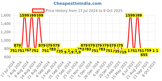 myntra.com Kuber Industries 3 Pcs Grey & Transparent Satin Foldable Saree Covers With Zipper kuber industries Price History Graph from 17 Jul 2024 to 8 Oct 2025