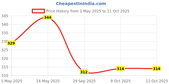 myntra.com Kuber Industries 3-Pcs Grey & White Floral Printed Waterproof Fridge Top & Handle Covers kuber industries Price History Graph from 1 May 2025 to 11 Oct 2025