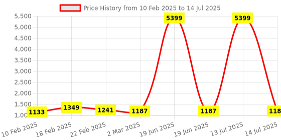 myntra.com Kuber Industries 3-Pcs Grey & White Foldable Cloth Basket With Handle - 43 L kuber industries Price History Graph from 10 Feb 2025 to 14 Jul 2025
