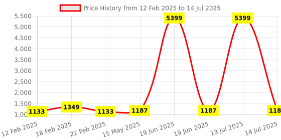 myntra.com Kuber Industries 3-Pcs Grey & White Printed Foldable Cloth Basket With Handle - 43 L kuber industries Price History Graph from 12 Feb 2025 to 14 Jul 2025