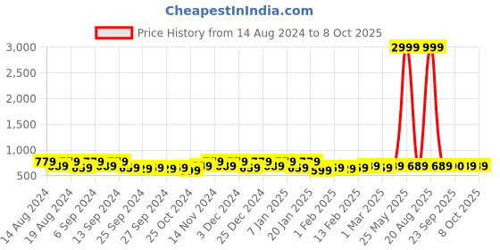 myntra.com Kuber Industries 3-Pcs Grey & White Printed Organisers kuber industries Price History Graph from 14 Aug 2024 to 7 Oct 2025