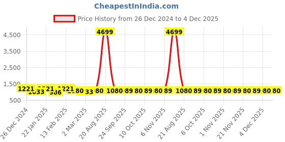 myntra.com Kuber Industries 3-Pcs Grey & White Printed Shower Curtains kuber industries Price History Graph from 26 Dec 2024 to 4 Dec 2025