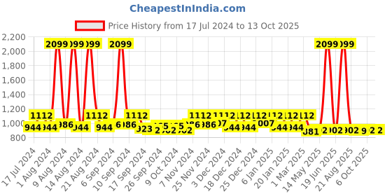 myntra.com Kuber Industries 3-Pcs Grey & White Saree Cover With Slider Zip kuber industries Price History Graph from 17 Jul 2024 to 12 Oct 2025