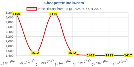 myntra.com Kuber Industries 3-Pcs Grey & White Striped Foldable Triangular Laundry Bag With Lid kuber industries Price History Graph from 28 Jul 2025 to 5 Oct 2025