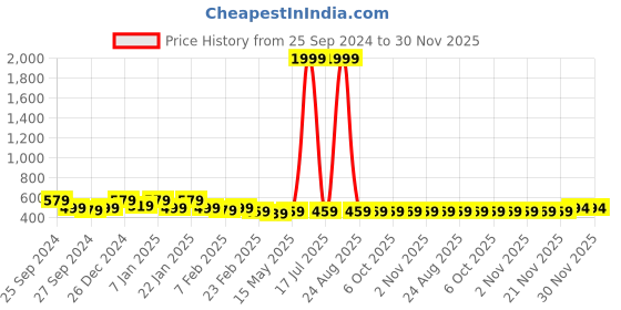 myntra.com Kuber Industries 3 Pcs Grey Anti-Skid Door Mats kuber industries Price History Graph from 25 Sep 2024 to 30 Nov 2025