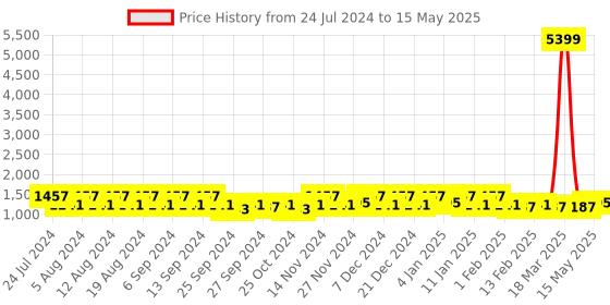 myntra.com Kuber Industries 3-Pcs Grey Laundry Baskets With Ring kuber industries Price History Graph from 24 Jul 2024 to 15 May 2025
