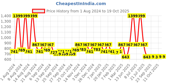 myntra.com Kuber Industries 3 Pcs Grey Printed Anti-Skid Doormats kuber industries Price History Graph from 1 Aug 2024 to 18 Oct 2025