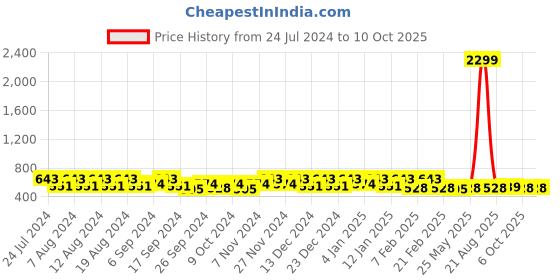 myntra.com Kuber Industries 3- Pcs Grey PVC Printed Aprons kuber industries Price History Graph from 24 Jul 2024 to 9 Oct 2025