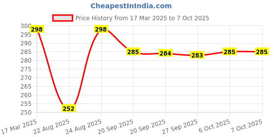 myntra.com Kuber Industries 3-Pcs Grey Reusable Rectangular Durable Laundry Bags With Zipper kuber industries Price History Graph from 17 Mar 2025 to 6 Oct 2025