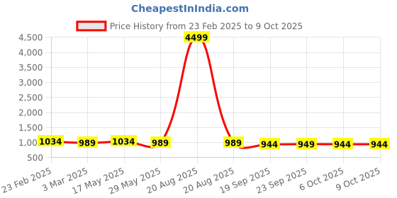myntra.com Kuber Industries 3-Pcs Grey Self Design Dish Drying Mats kuber industries Price History Graph from 23 Feb 2025 to 8 Oct 2025