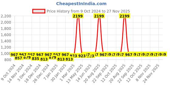 myntra.com Kuber Industries 3-Pcs Grey Self Design Doormats kuber industries Price History Graph from 9 Oct 2024 to 27 Nov 2025