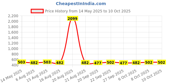 myntra.com Kuber Industries 3-Pcs Grey Strong Durable Bathroom Stools kuber industries Price History Graph from 14 May 2025 to 10 Oct 2025