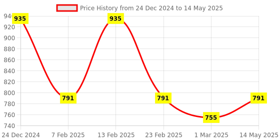 myntra.com Kuber Industries 3-Pcs Grey Textured Check Dhakkan Pedal Dustbin - 7 Ltrs kuber industries Price History Graph from 24 Dec 2024 to 14 May 2025