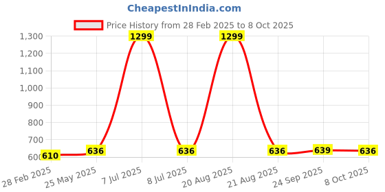myntra.com Kuber Industries 3-Pcs Jute 2 Front Pocket Kitchen Aprons kuber industries Price History Graph from 28 Feb 2025 to 8 Oct 2025