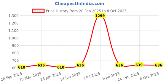 myntra.com Kuber Industries 3-Pcs Jute 2 Front Pocket Kitchen Aprons kuber industries Price History Graph from 28 Feb 2025 to 8 Oct 2025