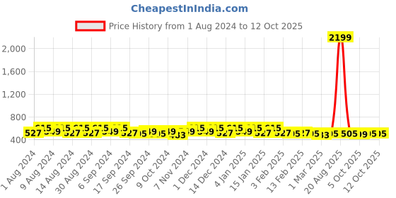 myntra.com Kuber Industries 3-Pcs Lining Design Waterproof Mixer Grinder Cover kuber industries Price History Graph from 1 Aug 2024 to 12 Oct 2025