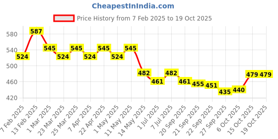 myntra.com Kuber Industries 3 Pcs Lotus Printed Pure Silk Hand Bags kuber industries Price History Graph from 7 Feb 2025 to 17 Oct 2025