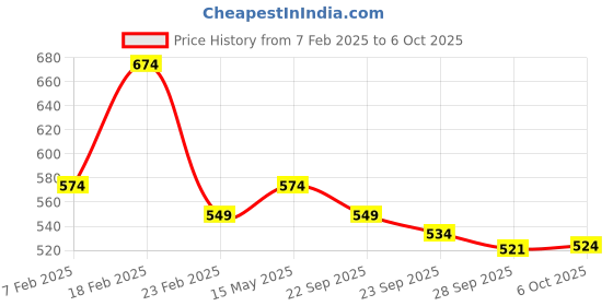 myntra.com Kuber Industries 3-Pcs Maroon & Beige Cross Tee Rectangular Anti-Skid Doormats kuber industries Price History Graph from 7 Feb 2025 to 6 Oct 2025