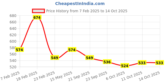 myntra.com Kuber Industries 3-Pcs Maroon & Beige Floral Rectangular Anti-Skid Doormats kuber industries Price History Graph from 7 Feb 2025 to 13 Oct 2025