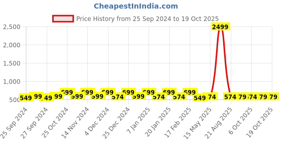 myntra.com Kuber Industries 3-Pcs Maroon & Beige Printed Floor Mats kuber industries Price History Graph from 25 Sep 2024 to 17 Oct 2025